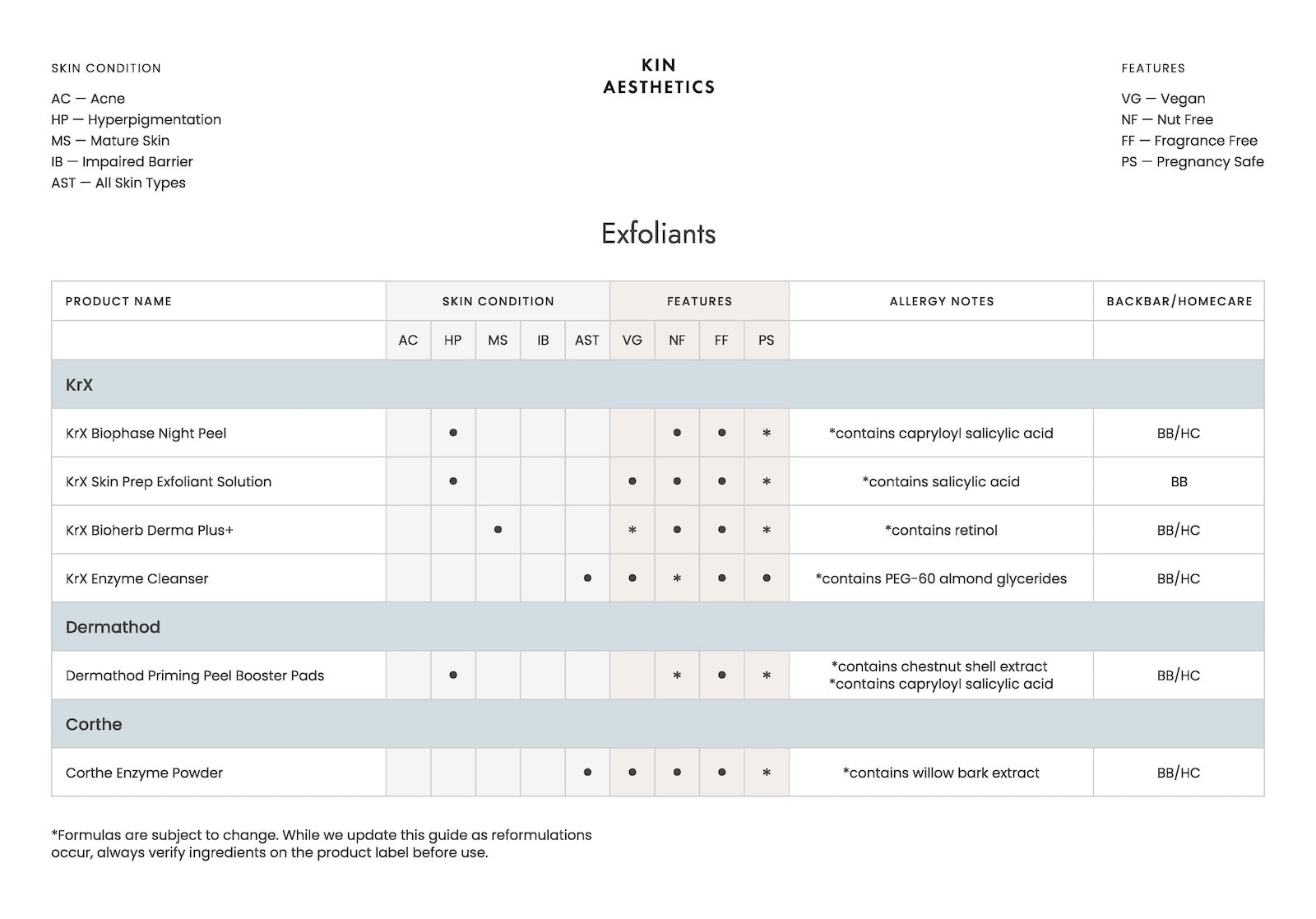 Exfoliants guide