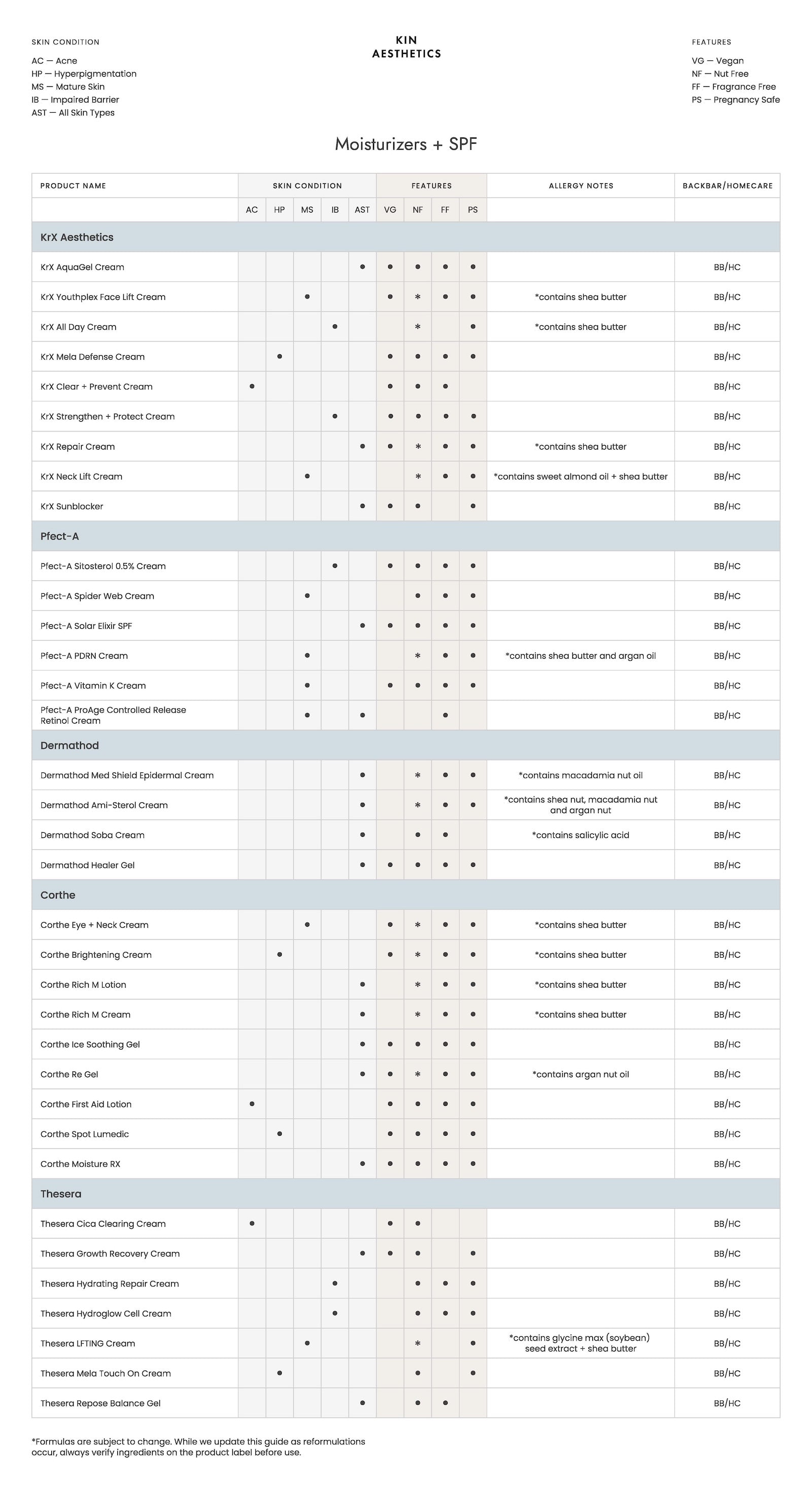 Moisturizers guide